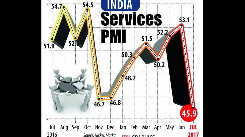 The data follows a similar downtrend seen in the manufacturing sector, which also contracted in July following the implementation of GST. Firms expressed a lack of knowledge regarding the GST and expect more clarity in the near-term. The data follows a similar downtrend seen in the manufacturing sector, which also contracted in July following the implementation of GST. Firms expressed a lack of knowledge regarding the GST and expect more clarity in the near-term.