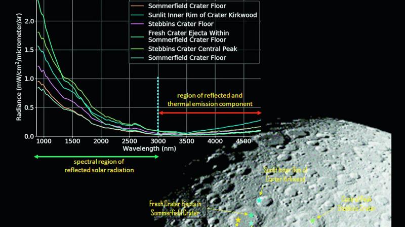 The major objective of IIRS is to understand the origin and evolution of the moon. The major objective of IIRS is to understand the origin and evolution of the moon.
