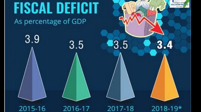 Total liabilities of the central government at end-March 2019 stood at Rs 84.7 lakh crore of which 90 per cent was public debt. (Photo: Twiter | @PIB_India) Total liabilities of the central government at end-March 2019 stood at Rs 84.7 lakh crore of which 90 per cent was public debt. (Photo: Twiter | @PIB_India)