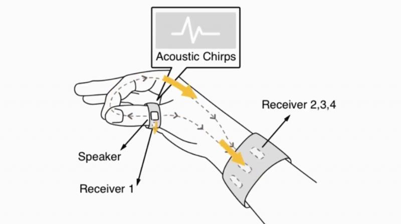The theory on which it works is pretty simple — the ring emits acoustic chirps, which is received by the sensors on the wristband. The signals are transmitted through the user’s body. The theory on which it works is pretty simple — the ring emits acoustic chirps, which is received by the sensors on the wristband. The signals are transmitted through the user’s body.