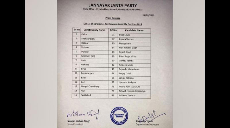 In the second list, the party has announced candidates for 15 seats including Faridabad, Kalka and Sirsa. (Photo: ANI) In the second list, the party has announced candidates for 15 seats including Faridabad, Kalka and Sirsa. (Photo: ANI)