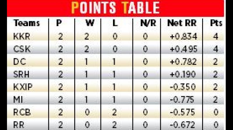 It has been a roller-coaster ride for KXIP, having to endure a controversy involving their captain Ravichandran Ashwin who ‘Mankaded’ Rajasthan Royals batsman Jos Buttler in their first match, an act which was legal but criticised by some as against the ‘Spirit of Cricket’. It has been a roller-coaster ride for KXIP, having to endure a controversy involving their captain Ravichandran Ashwin who ‘Mankaded’ Rajasthan Royals batsman Jos Buttler in their first match, an act which was legal but criticised by some as against the ‘Spirit of Cricket’.