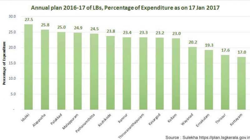 Corporation Plan fund expenditure graph. Corporation Plan fund expenditure graph.