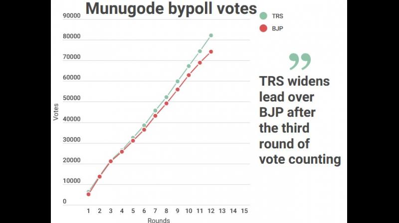 Munugode bypoll update: TRS continues lead over BJP in neck and neck fight - Vimarsana News