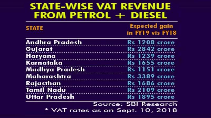 Centre is also failing miserably to get all states to agree for VAT cut on the two petroleum products. Centre is also failing miserably to get all states to agree for VAT cut on the two petroleum products.