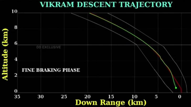 The screens show a green dot which represents the lander. The data suggests that it started to deviate from the time its altitude was just above 2 km and continued to deviate before stopping at a point that is clearly below 1 km and near or below 500 m. (Photo: Twitter) The screens show a green dot which represents the lander. The data suggests that it started to deviate from the time its altitude was just above 2 km and continued to deviate before stopping at a point that is clearly below 1 km and near or below 500 m. (Photo: Twitter)