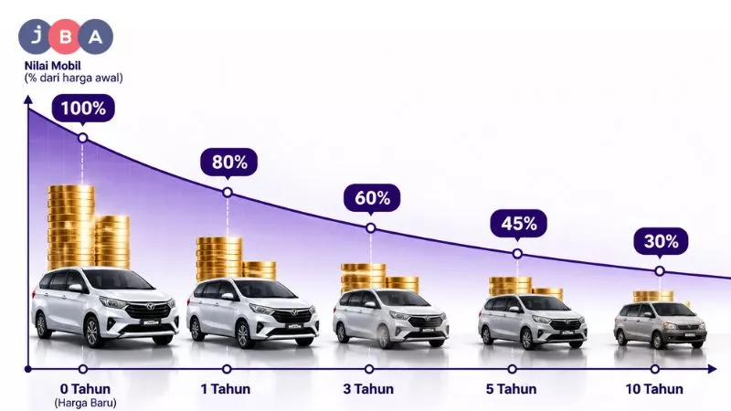 Depresiasi Mobil: Pengertian, Faktor, dan Cara Menghitungnya