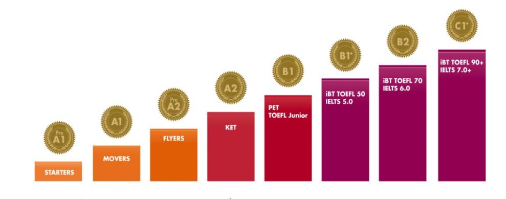 cac-cap-do-tieng-anh-cho-tre-em-1