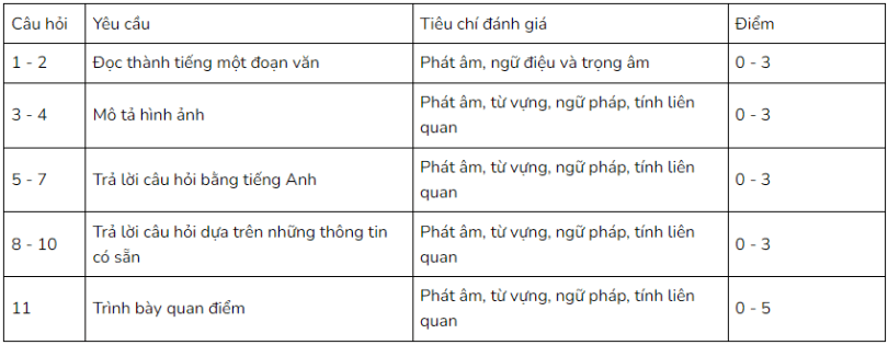 Cấu trúc bài thi kỹ năng Speaking