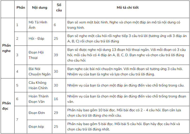Cấu trúc bài thi kỹ năng Listening và Reading