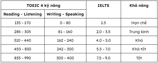 Quy đổi TOEIC sang IELTS