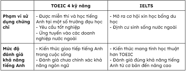 Nên học&nbsp;thi chứng chỉ tiếng anh TOEIC 4 kỹ năng hay IELTS