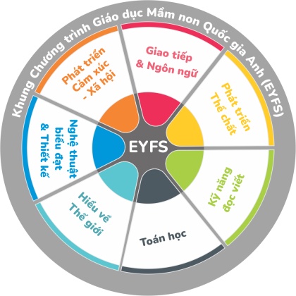 Chương trình giáo dục mầm non EYFS