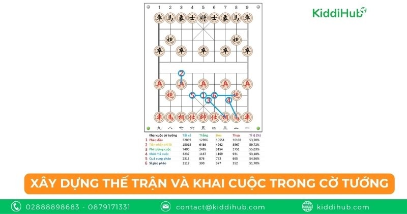 Xây dựng thế trận và khai cuộc trong cờ tướng