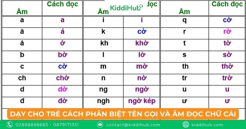 Dạy cho trẻ cách phân biệt tên gọi và âm đọc chữ cái