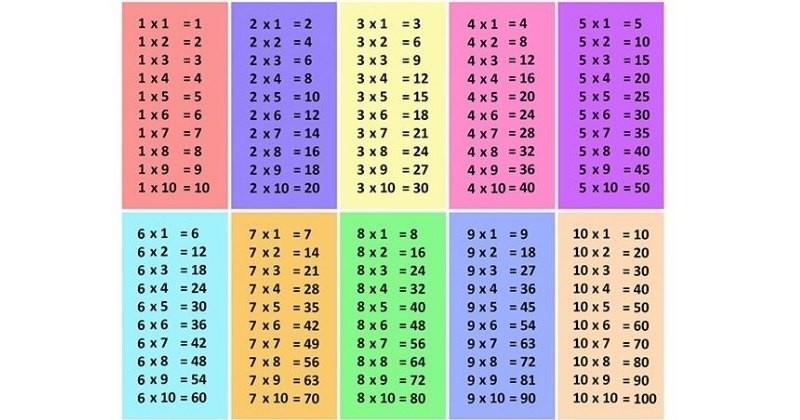 Bảng cửu chương từ 1 tới 10