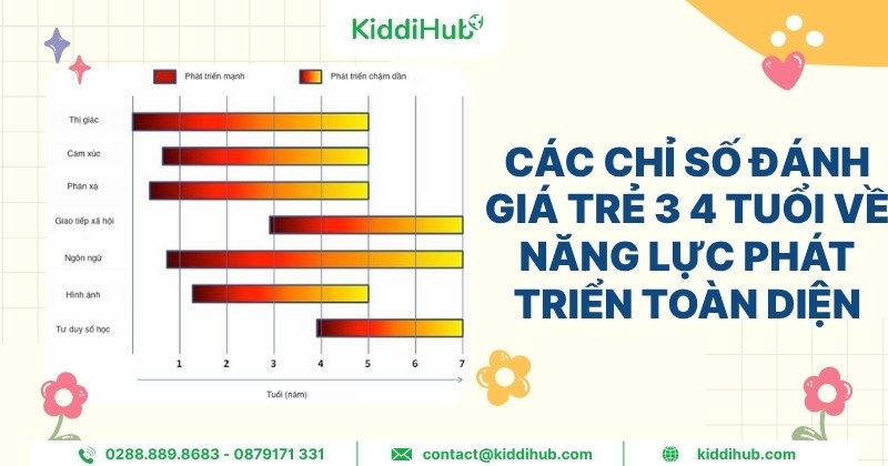 Các chỉ số đánh giá trẻ 3 4 tuổi về năng lực phát triển toàn diện