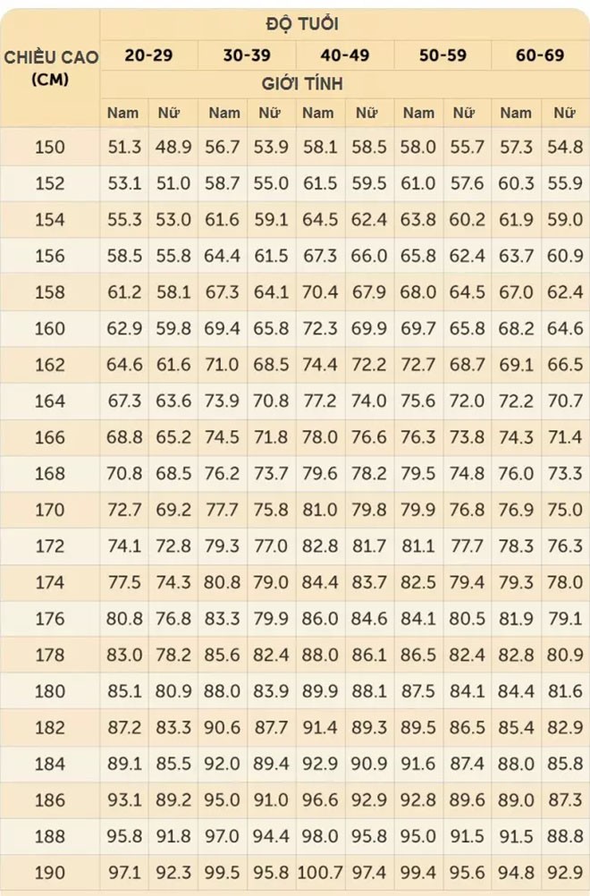 Bảng phân bố chỉ số BMI chuẩn theo giới tính và độ tuổi