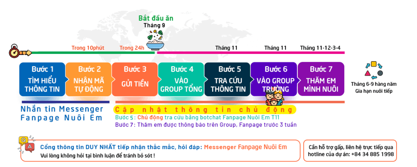 Quy trình vận hành dự án nuôi em