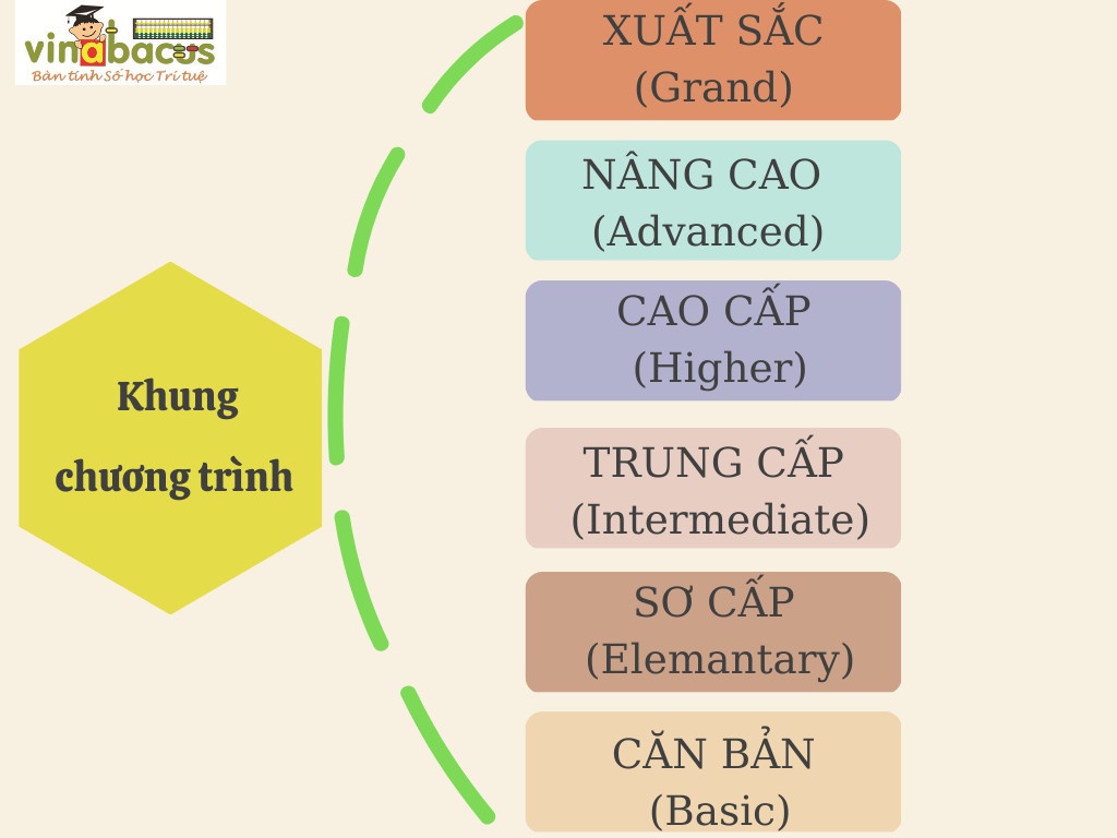 Chương trình học