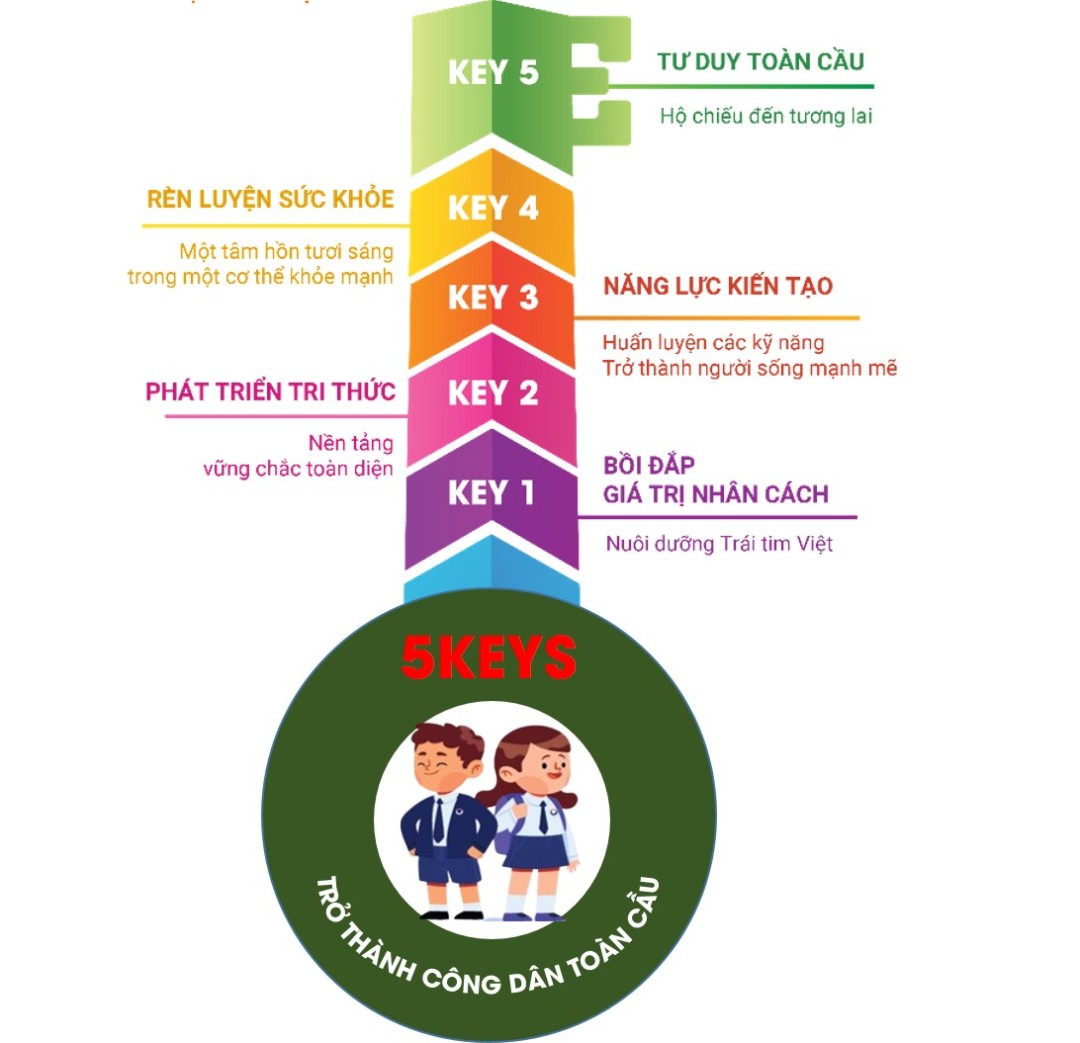 Chương trình học