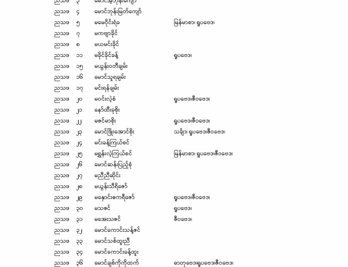 ၂၀၂၅ - တက္ကသိုလ်ဝင် စာမေးပွဲအောင်စာရင်း (အထက(၁)သံဖြူဇရပ်)