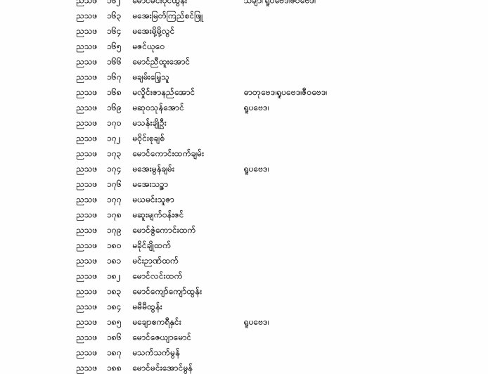 ၂၀၂၅ - တက္ကသိုလ်ဝင် စာမေးပွဲအောင်စာရင်း (အထက(၂)သံဖြူဇရပ်)