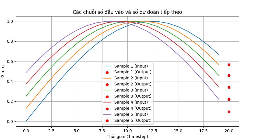Dự đoán chuỗi số với mạng Nơ-ron Hồi Quy (RNN)