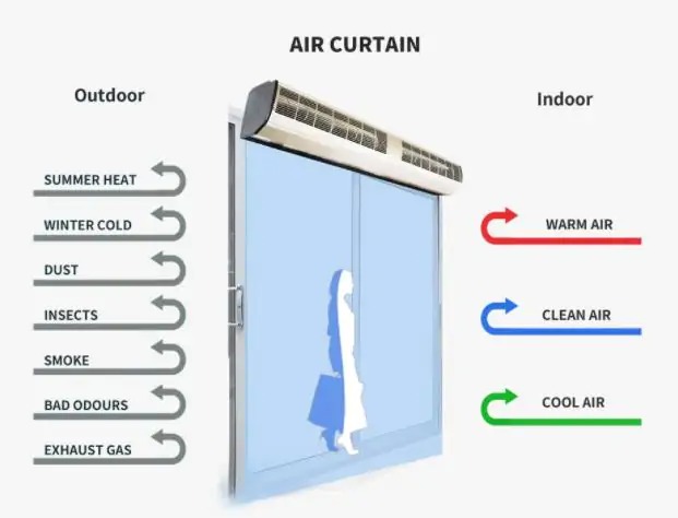 Air curtains
