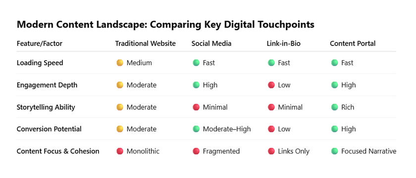 Comparison of traditional websites, social media profiles, and link-in-bio tools