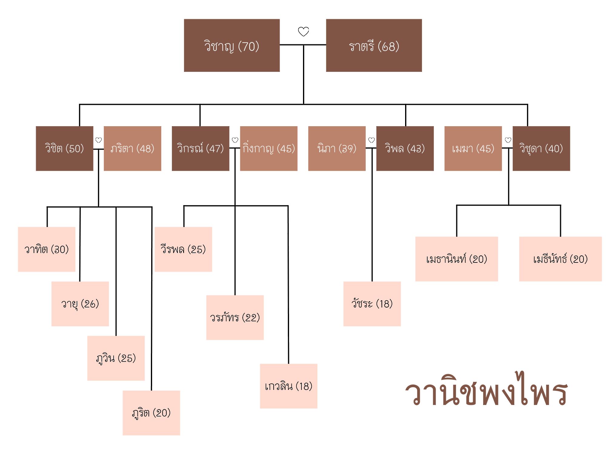ตระกูลวานิชพงไพร
