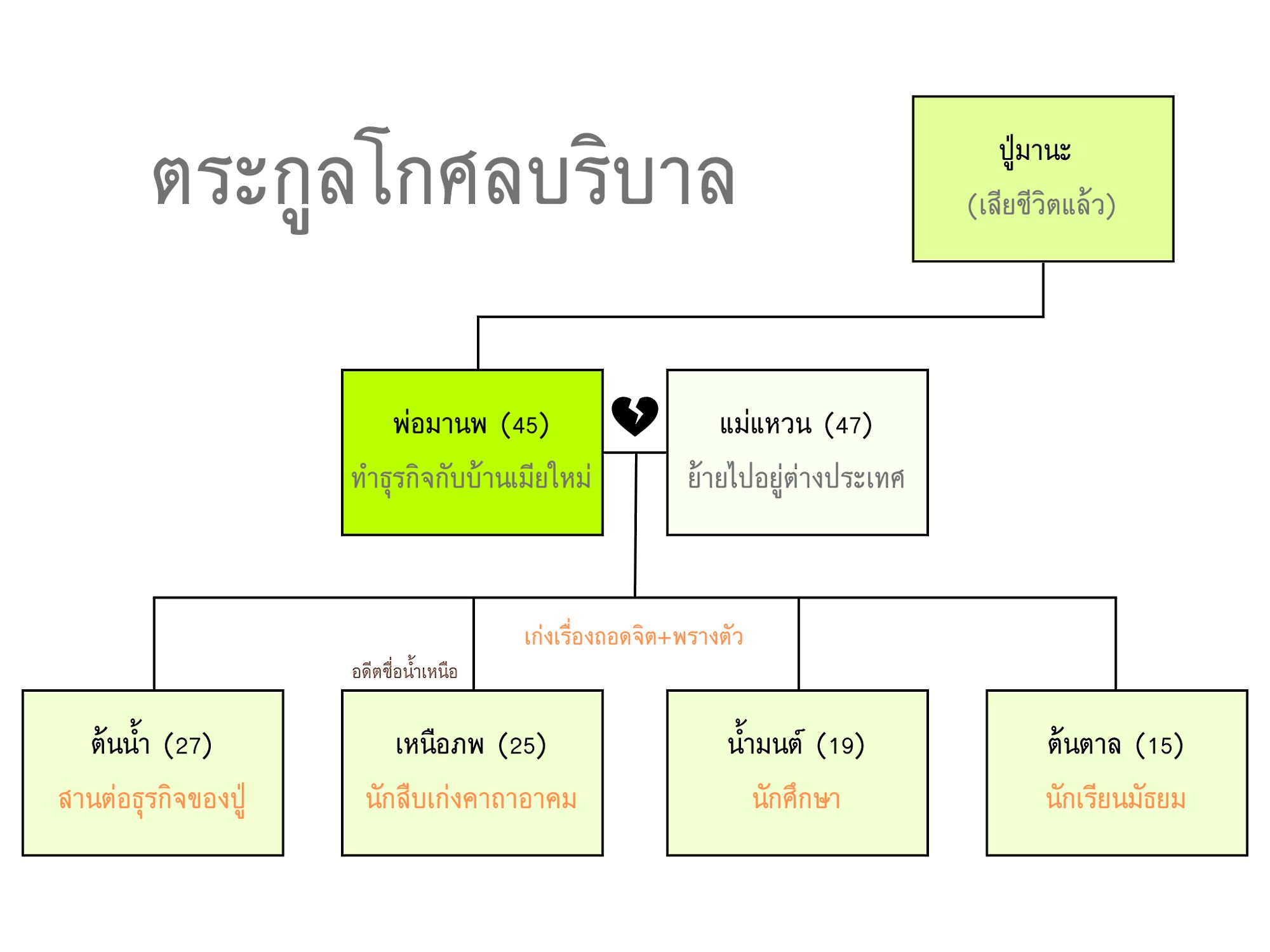 ตระกูลโกศลบริบาล
