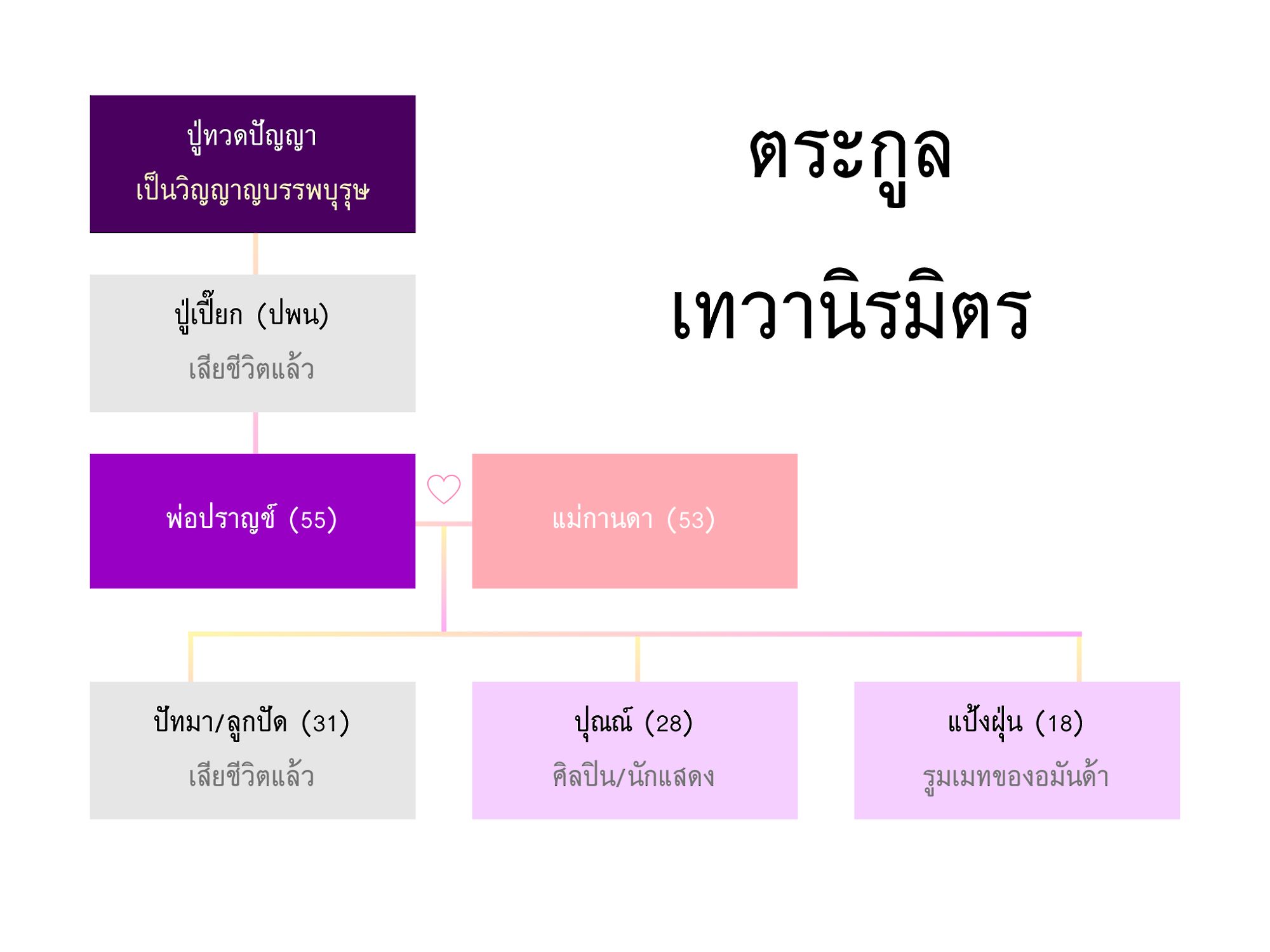 ตระกูลเทวานิรมิตร