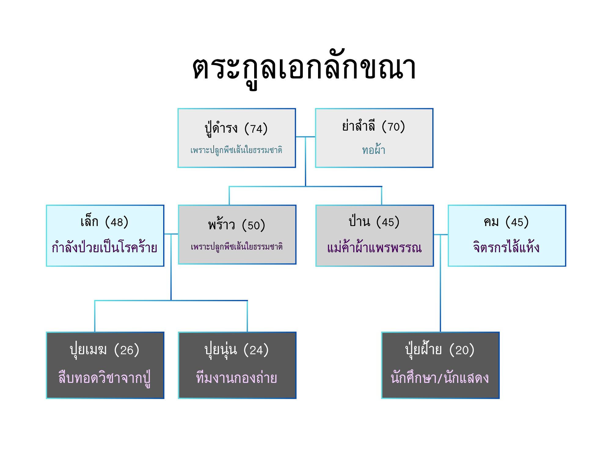 ตระกูลเอกลักขณา