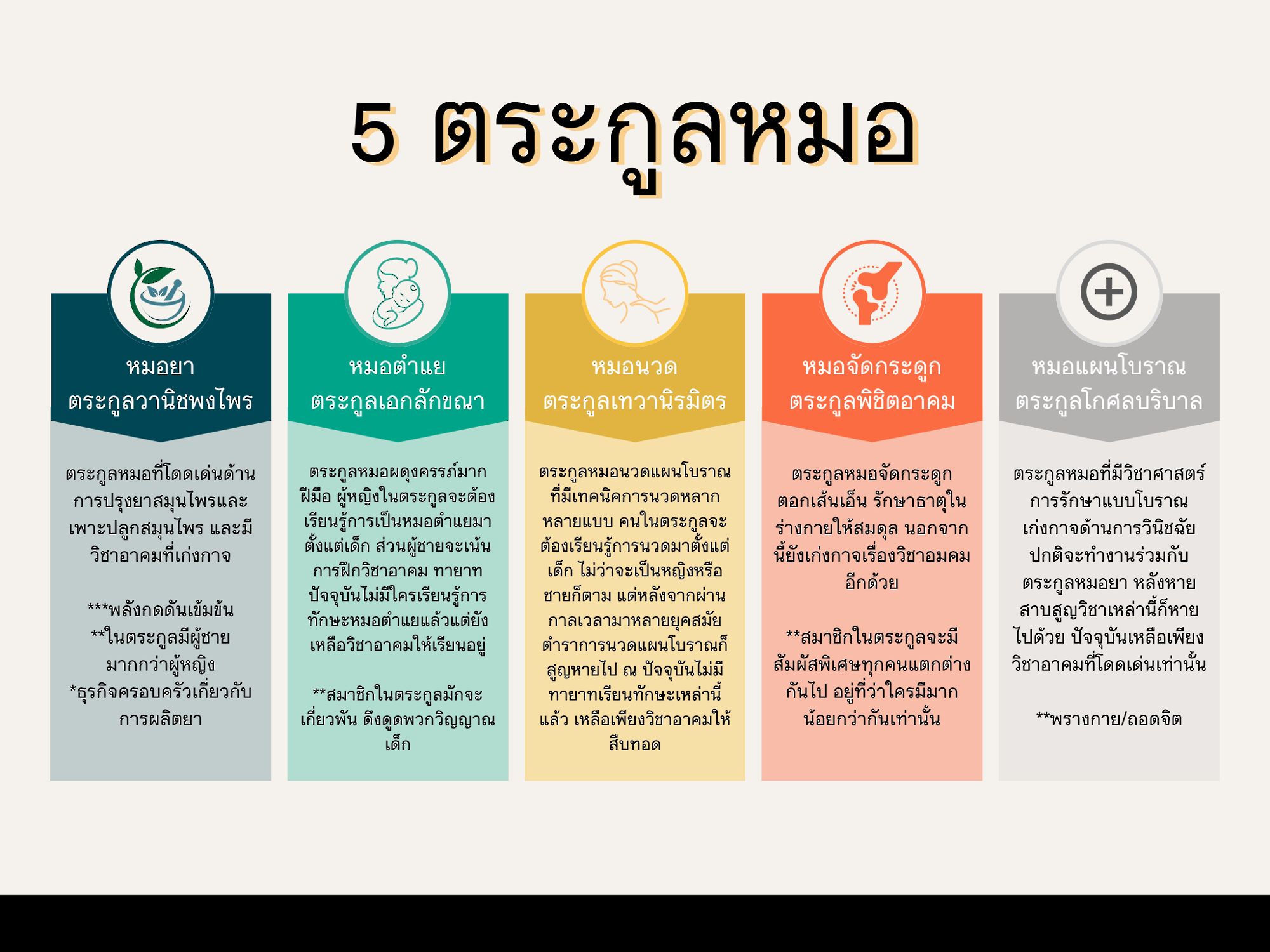 5 ตระกูลหมอ