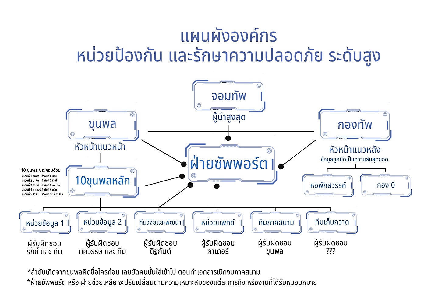 แผนผังองค์กร