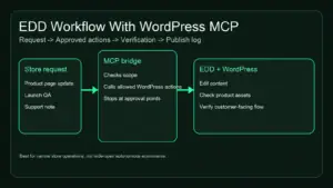 Diagram showing request intake, WordPress MCP actions, and Easy Digital Downloads store operations in one workflow