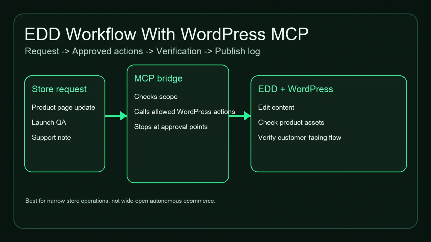 EDD review workflow connecting a store request, scoped MCP actions, and verification in WordPress