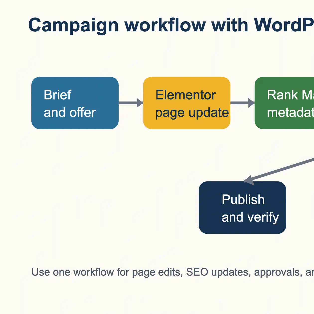Diagram showing a WordPress MCP campaign workflow from brief and page updates to SEO review, QA, and publish verification