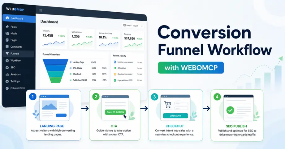 Illustrated WordPress conversion funnel workflow with landing page, CTA, checkout, and SEO publish steps