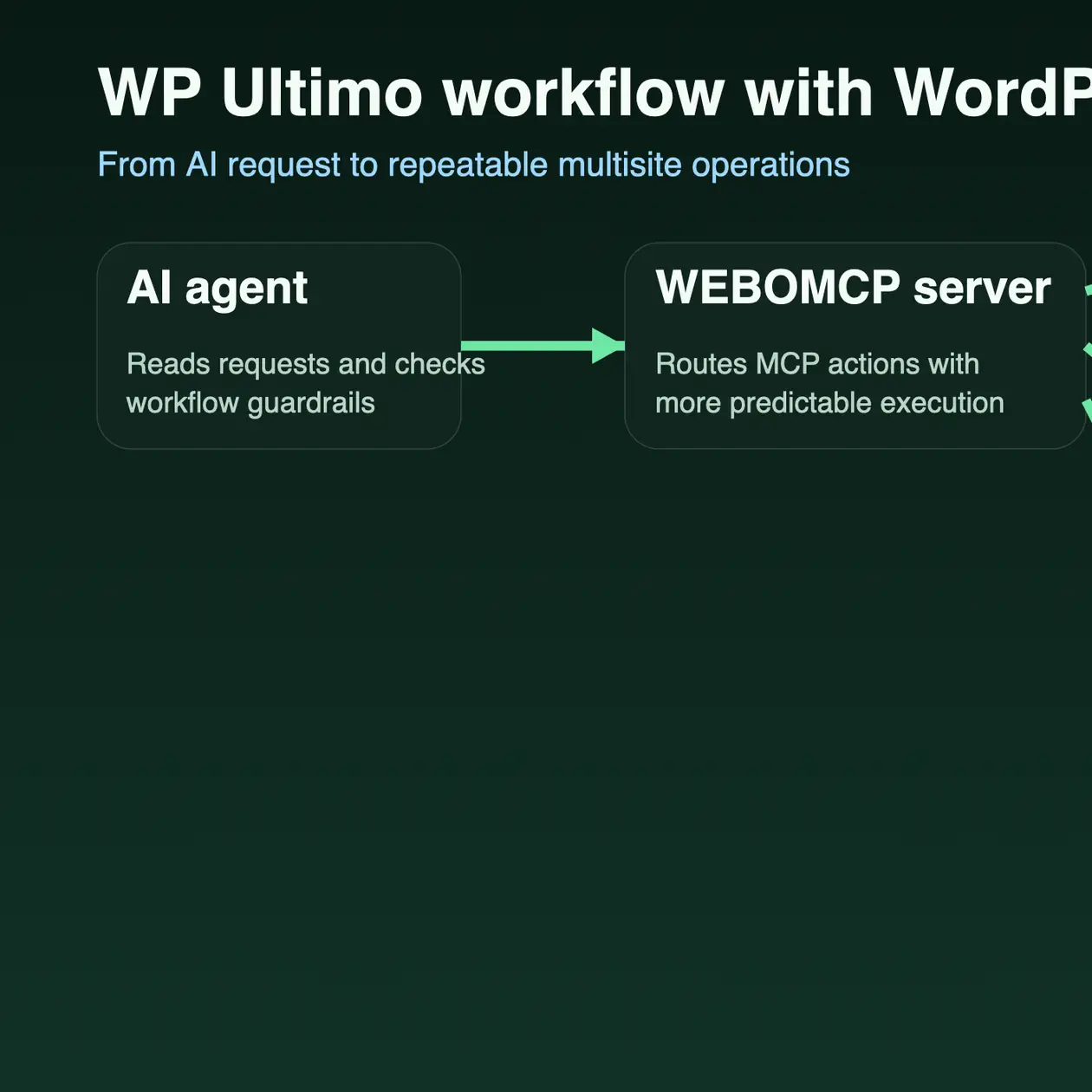 Diagram showing how an AI agent, WEBOMCP server, and WP Ultimo multisite operations connect in one workflow