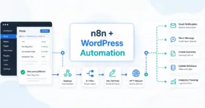 Featured image for n8n for WordPress automation showing an editorial workflow dashboard and automation steps