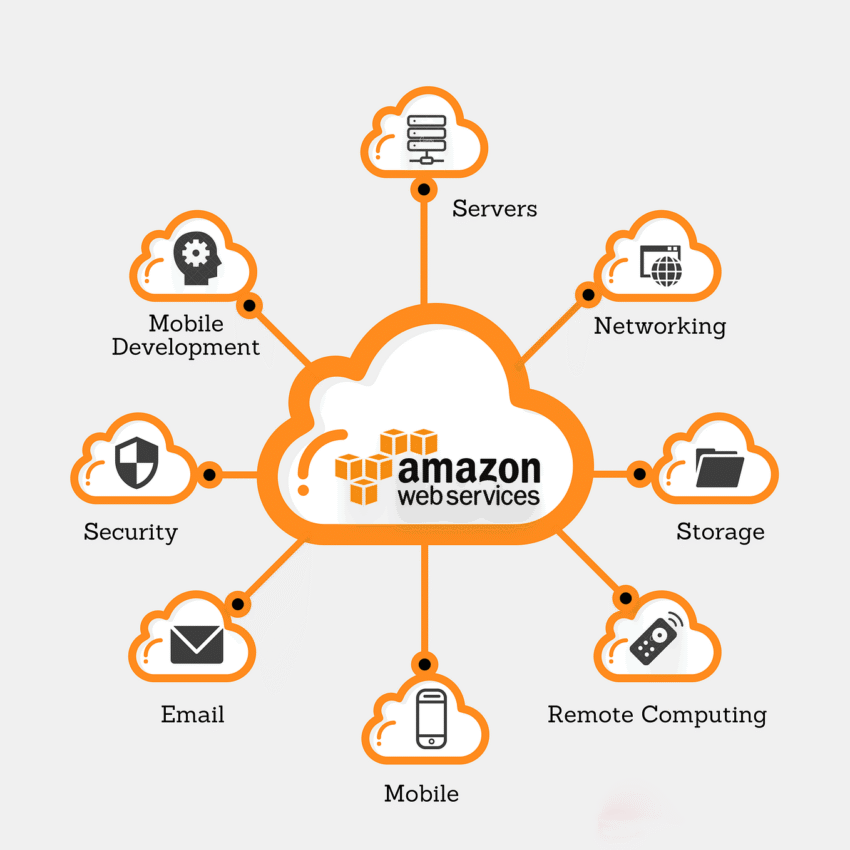 Amazon Web Services