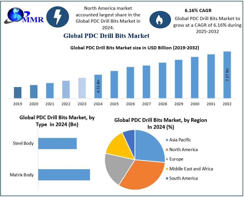 PDC Drill Bits Market 2 4