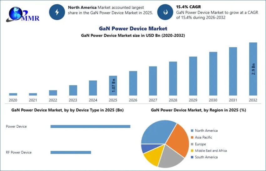 GaN Power Device Market 2