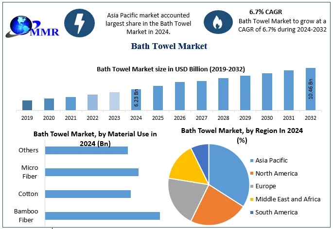 Bath Towel Market Snapshot