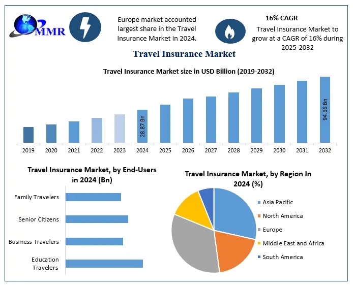 Travel Insurance Market 2