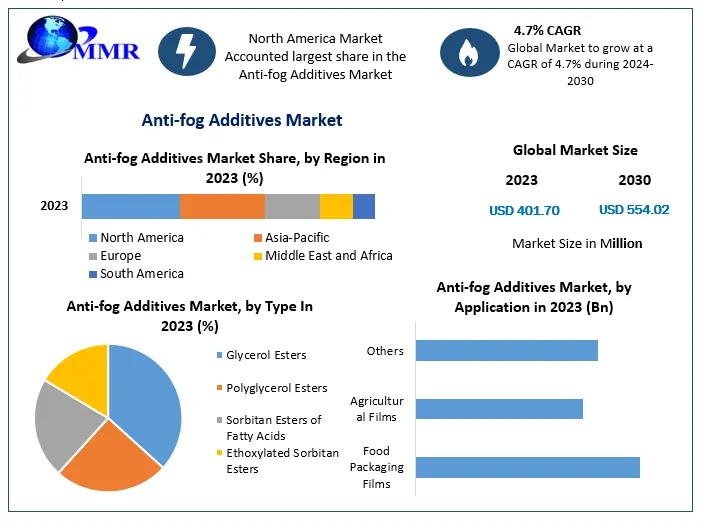 Anti fog Additives Market 1