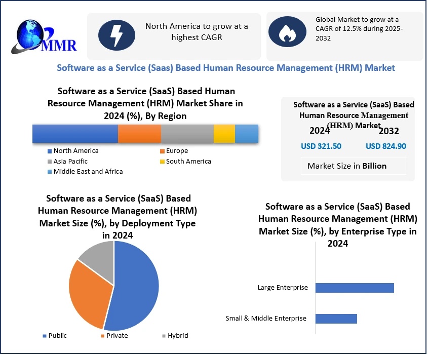 Software as a Service Saas Based Human Resource Management HRM Market