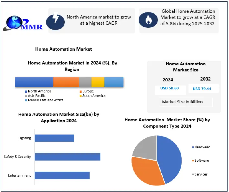 Home Automation Market